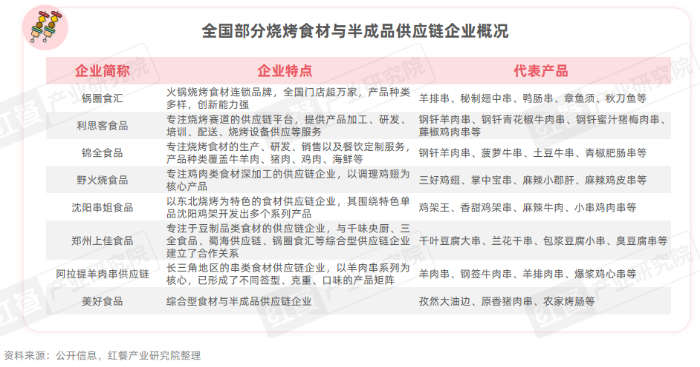 《烧烤产业发展报告2026》发布：食材、口味、体验与效率四维度推动烧烤产业升级插图1