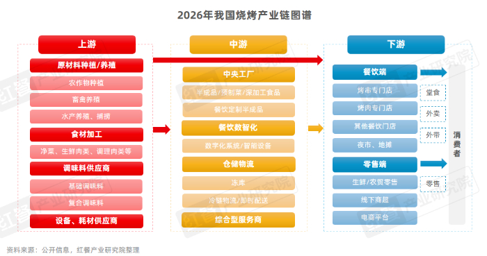 《烧烤产业发展报告2026》发布：食材、口味、体验与效率四维度推动烧烤产业升级插图