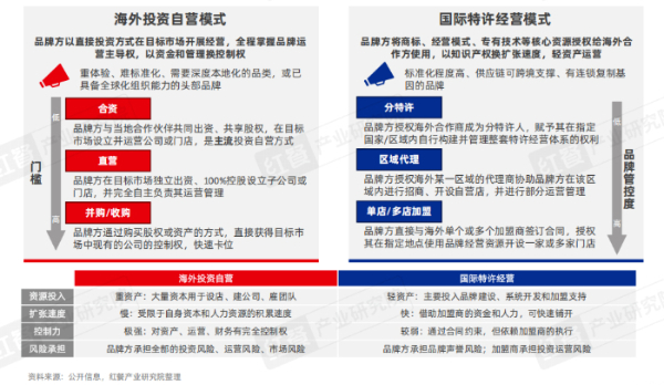 报告：餐饮品牌出海迈入体系化发展阶段插图3