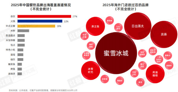报告：餐饮品牌出海迈入体系化发展阶段插图1