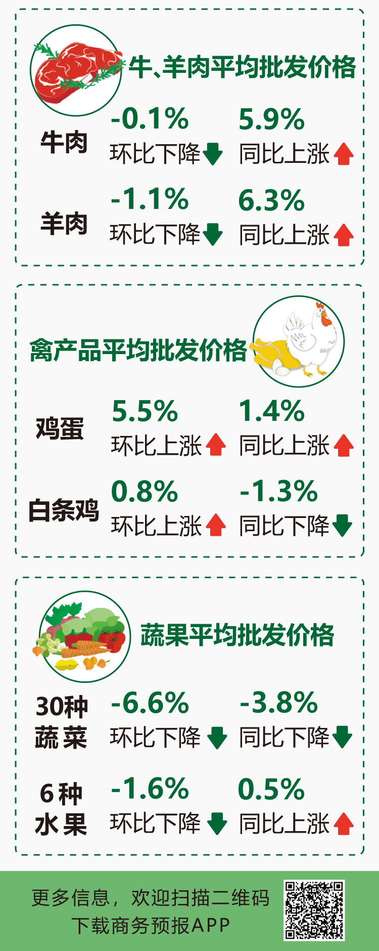 商务预报：4月份食用农产品市场价格环比小幅下降插图1