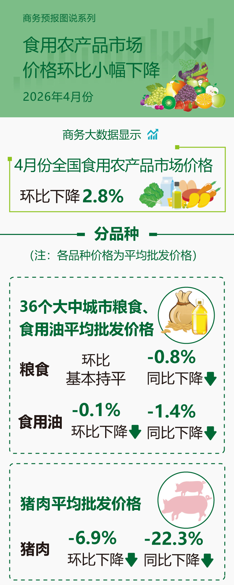 商务预报：4月份食用农产品市场价格环比小幅下降_商业头条网