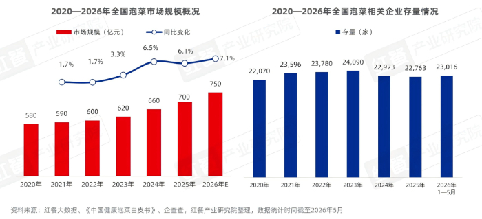 《泡菜品类研究报告2026》发布:“中式沙拉”风靡全国 泡菜市场迎发展新机遇插图2 《泡菜品类研究报告2026》发布:“中式沙拉”风靡全国 泡菜市场迎发展新机遇插图2