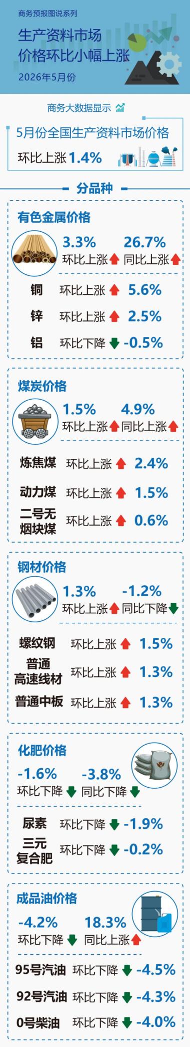 商务部：5月份生产资料市场价格环比小幅上涨_商业头条网