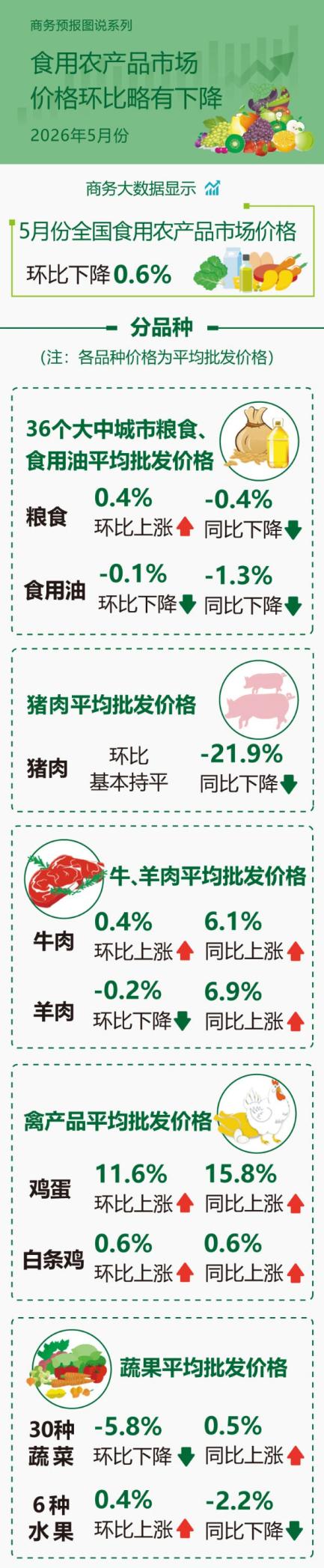 商务部：5月份食用农产品市场价格环比略有下降插图
