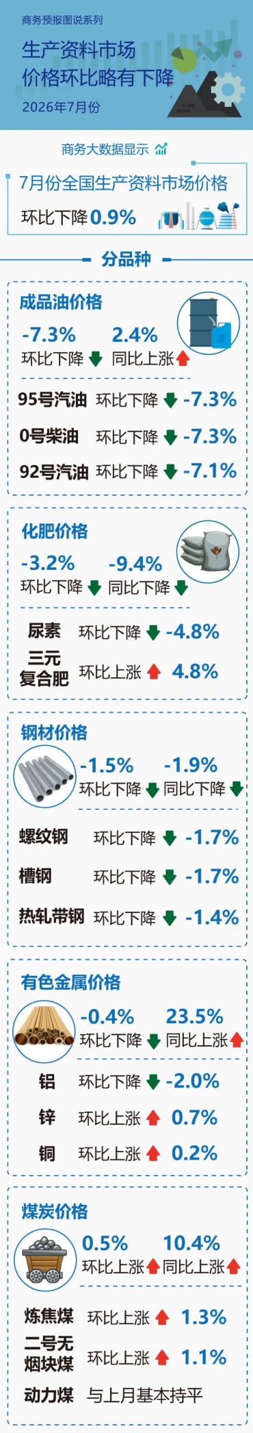商务部:7月份生产资料市场价格环比略有下降_商业头条网