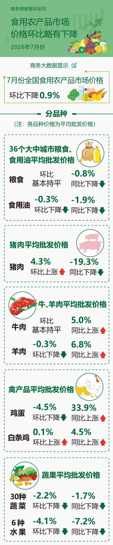 商务部:7月份食用农产品市场价格环比略有下降_商业头条网