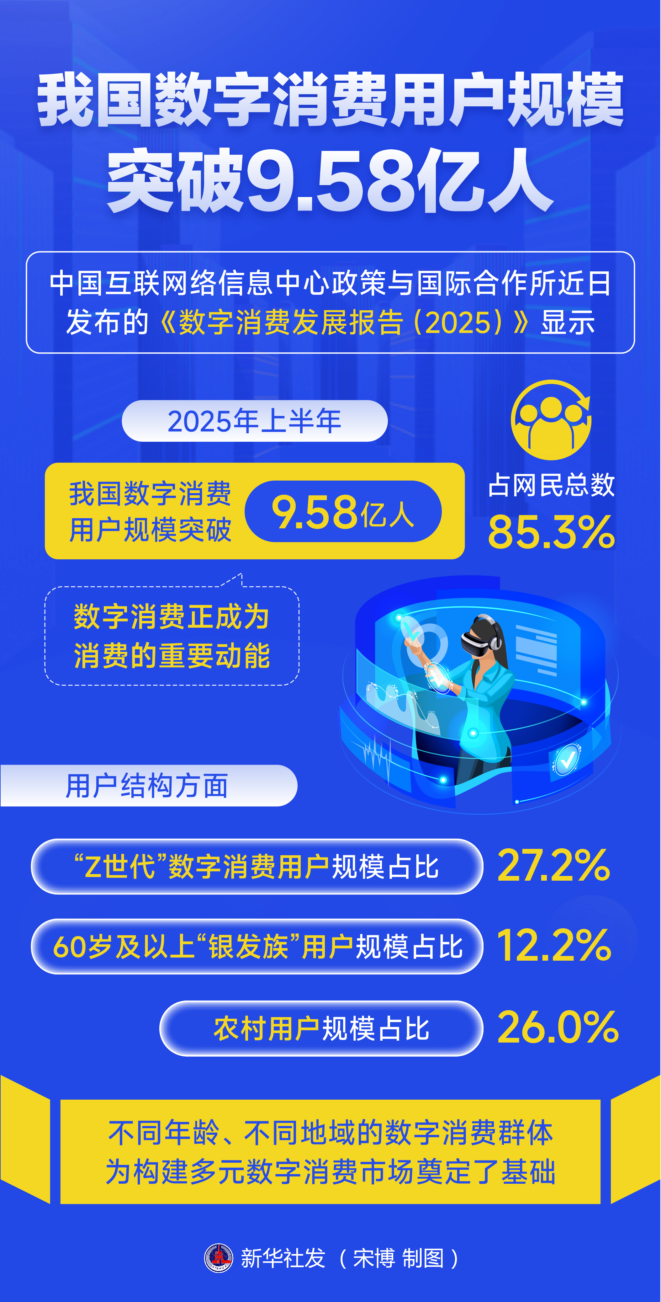 我国数字消费用户规模突破9.58亿人