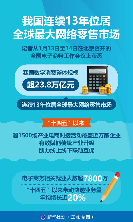 我國連續(xù)13年位居全球最大網(wǎng)絡(luò)零售市場(chǎng) 