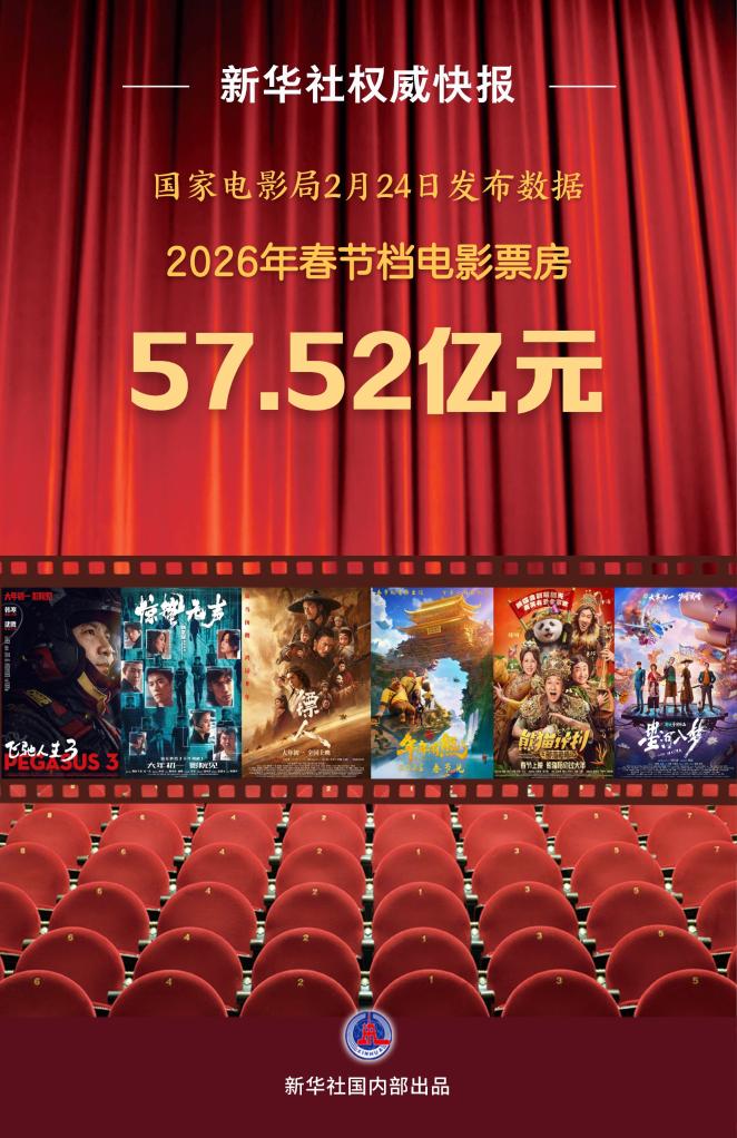 2026年春节档票房为57.52亿元