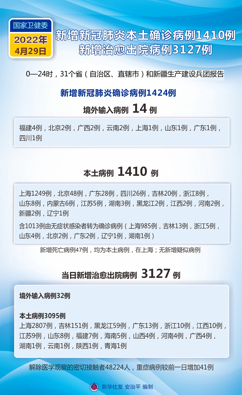 国家卫健委4月29日新增新冠肺炎本土确诊病例1410例新增治愈出院病例
