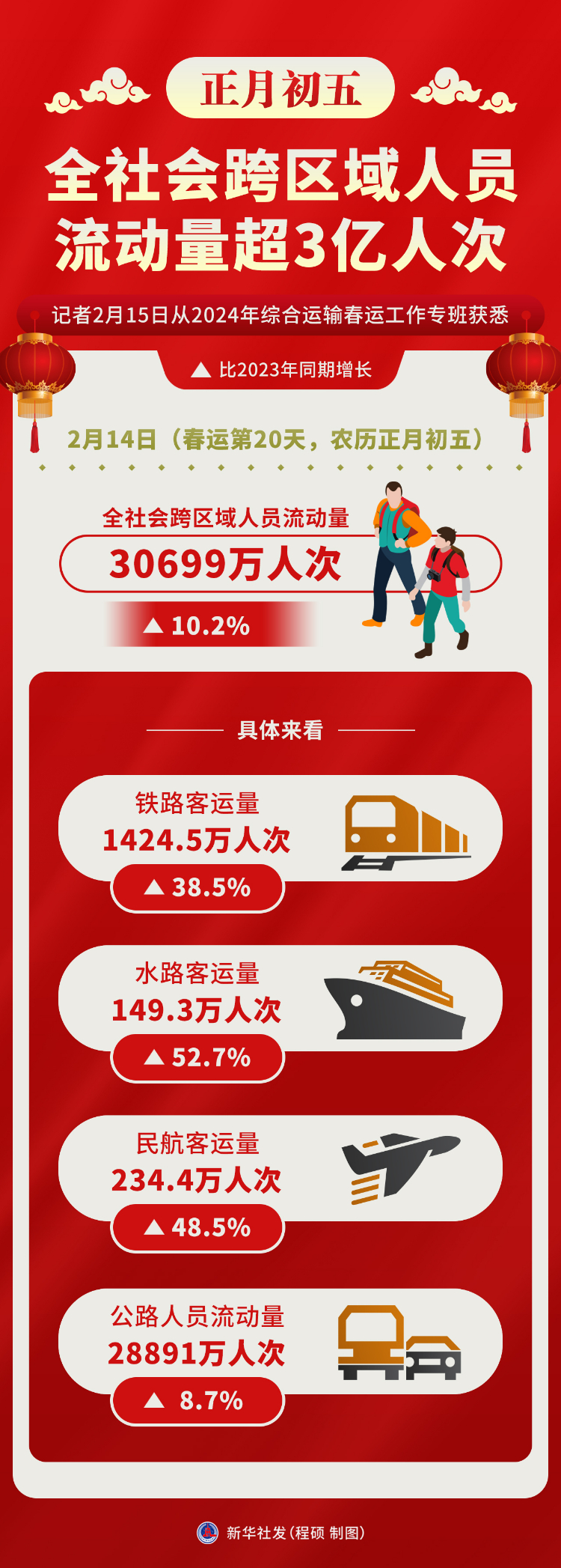 正月初五全社会跨区域人员流动量超3亿人次-新华网