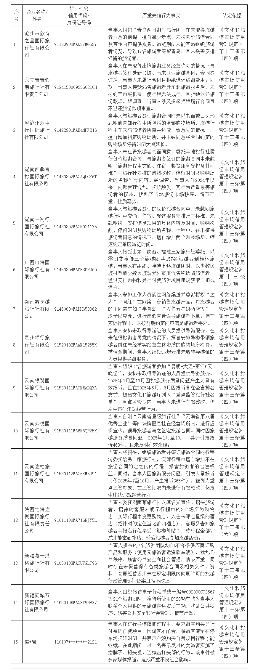 2026年首批旅游失信名单公布