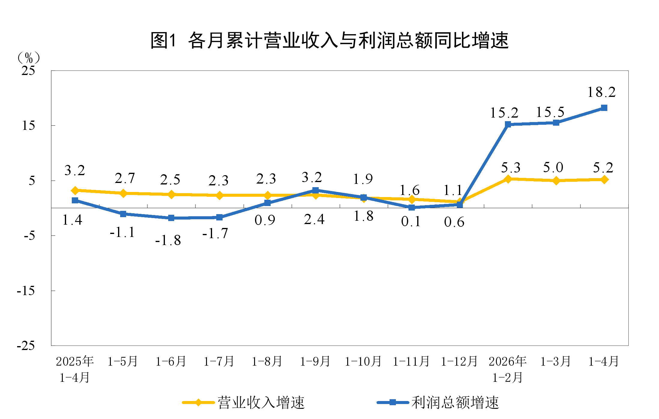 工业企业利润大幅上升