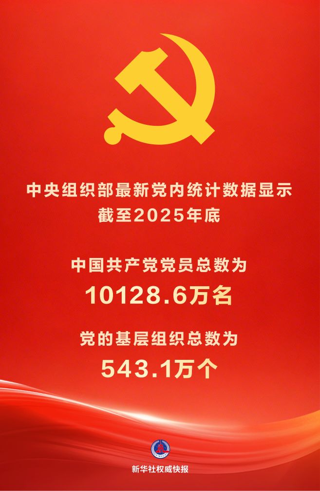 中共党员人数突破一亿零一百二十八万