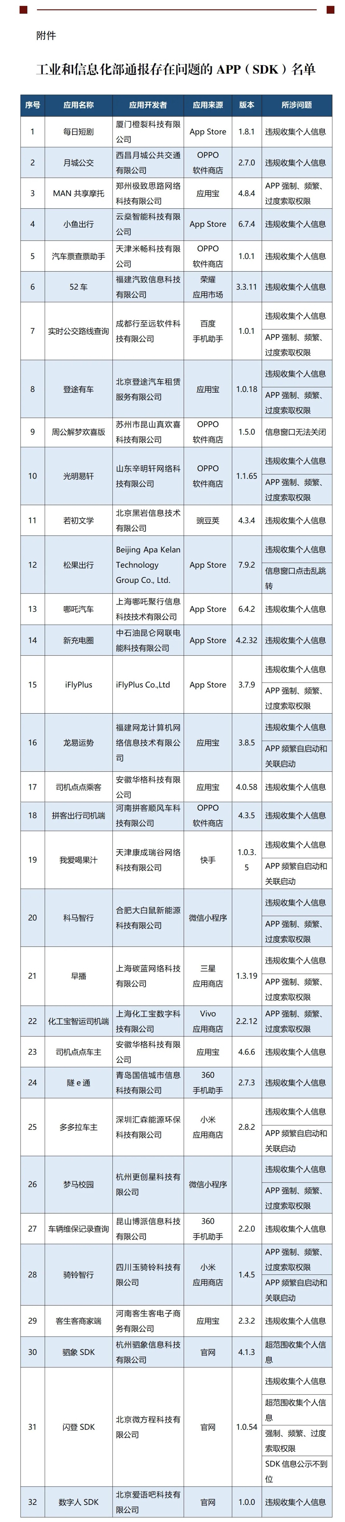 32款APP及SDK因违规收集信息被通报