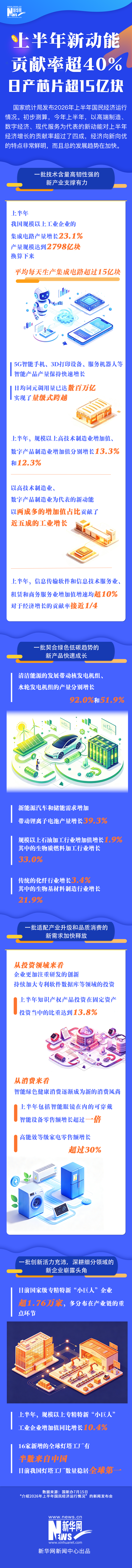新动能占比超四成 日产芯片突破15亿块