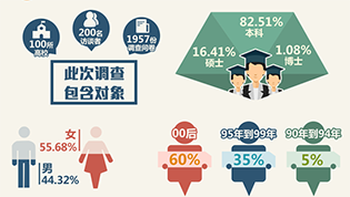 数据绘制当代大学生精神图谱