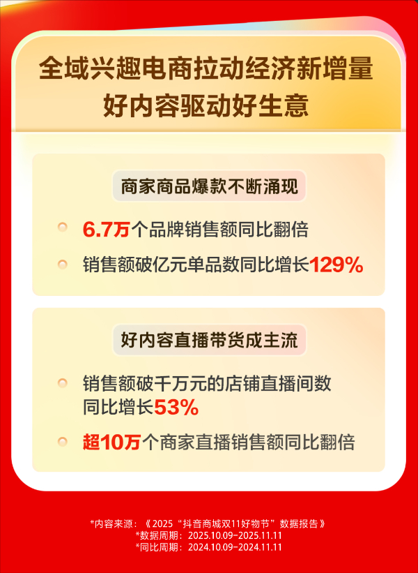 抖音电商双11大促：超10万商家直播销售额同比翻倍