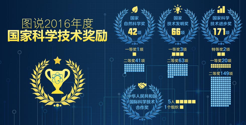 图说2016年度国家科学技术奖励