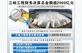 三峡工程财务决算逾2000亿